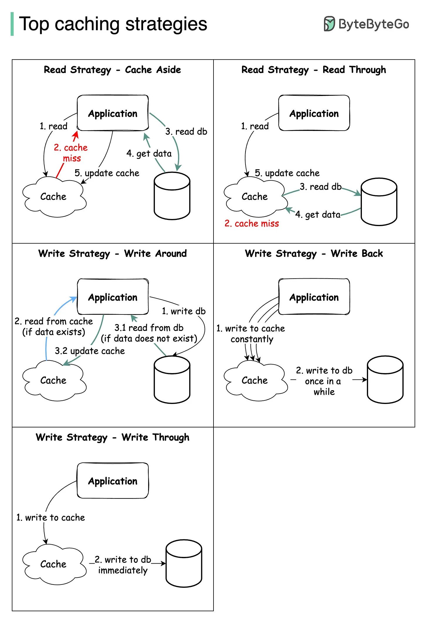 Cache strategies