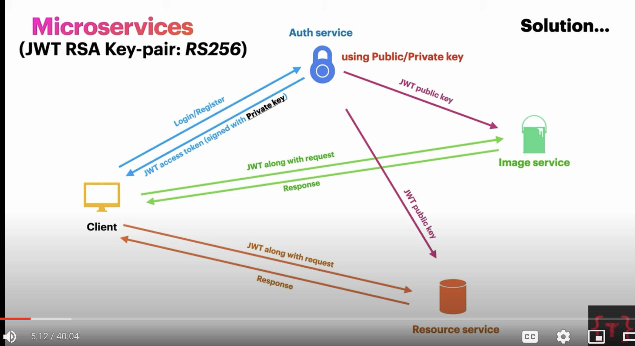 Asymmetric encryption