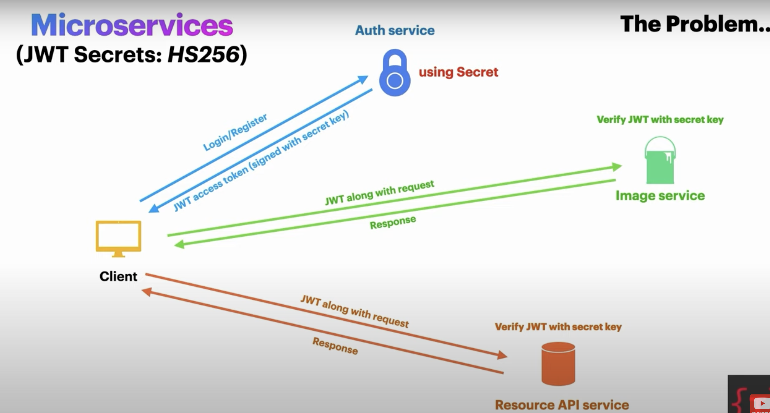 Symmetric encryption