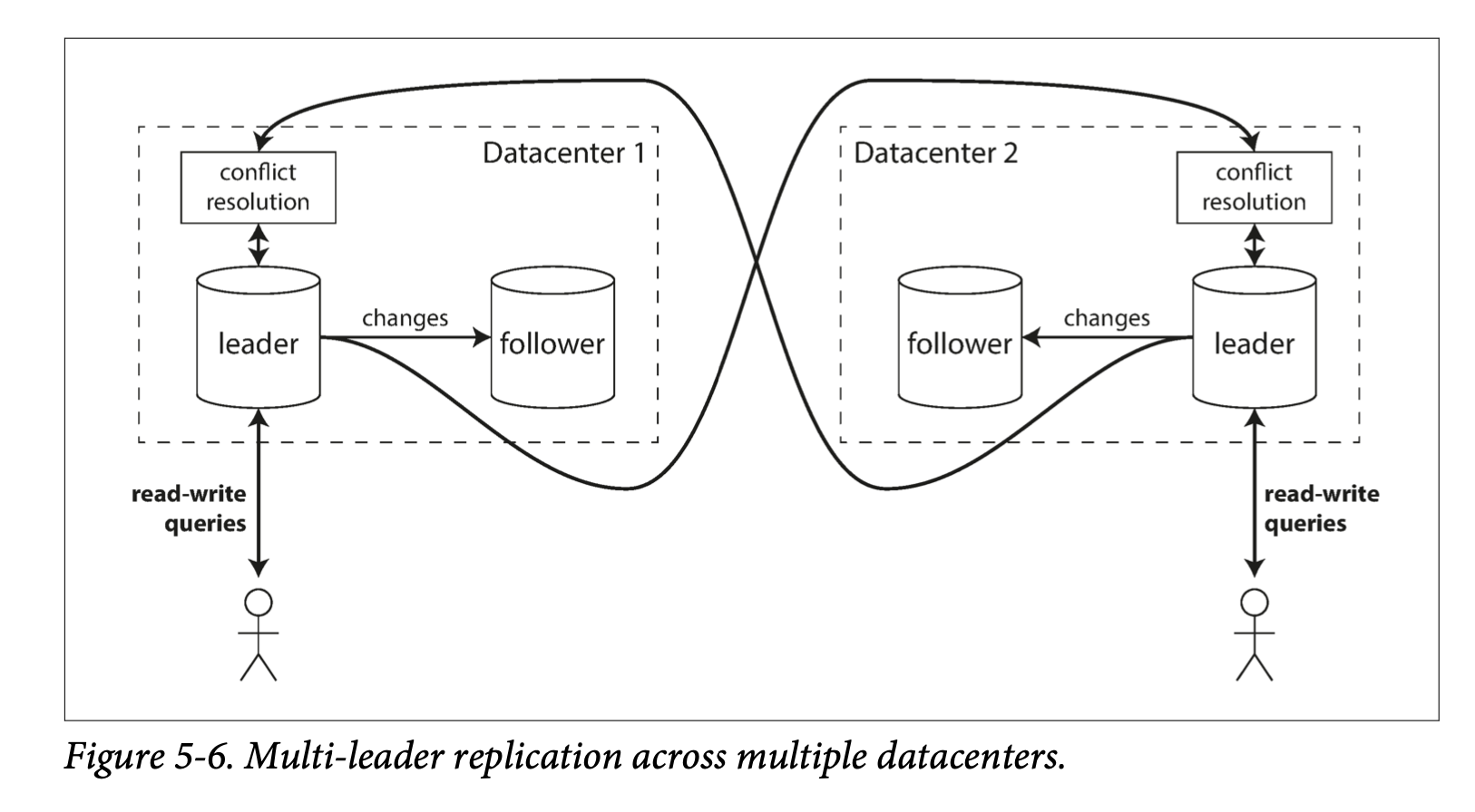 Multileader replication