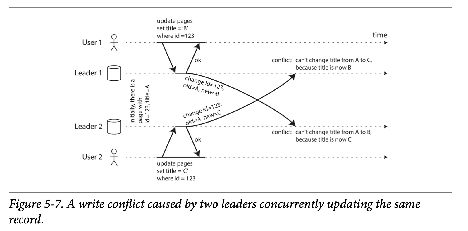 write conflict