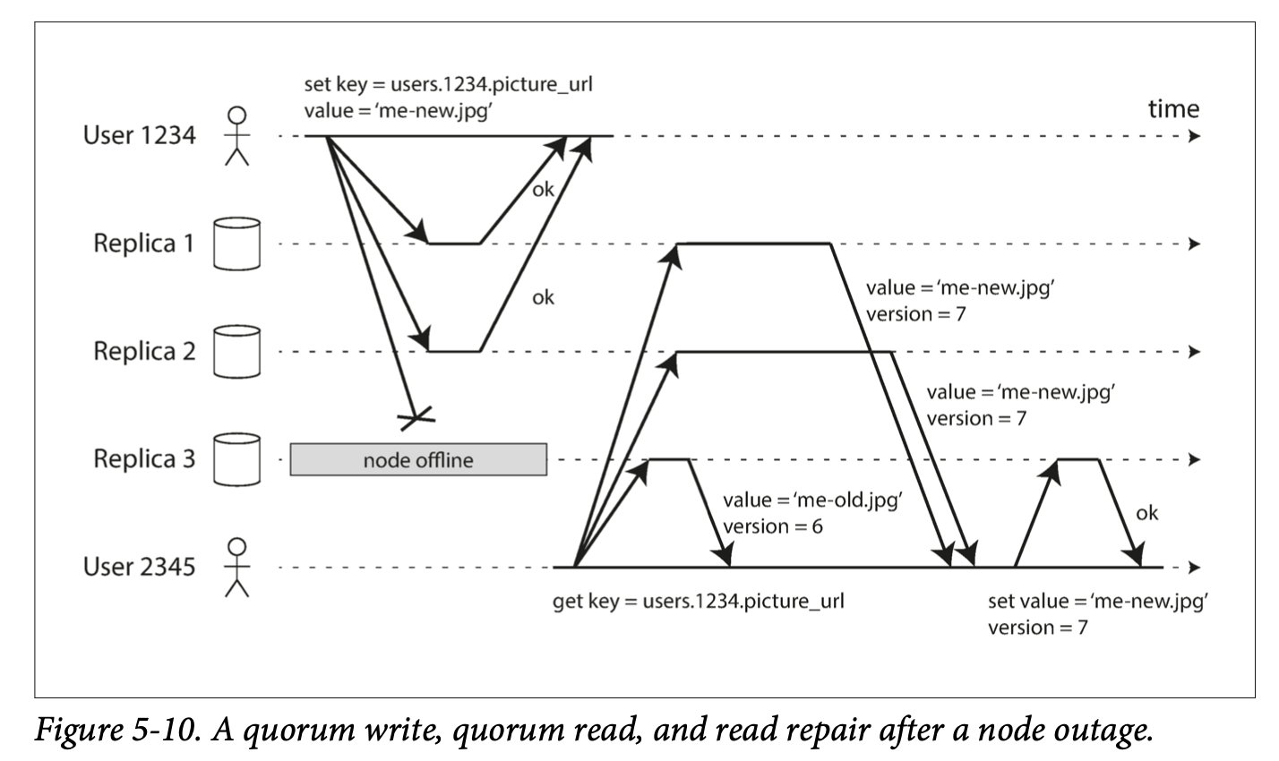 Leaderless write, read